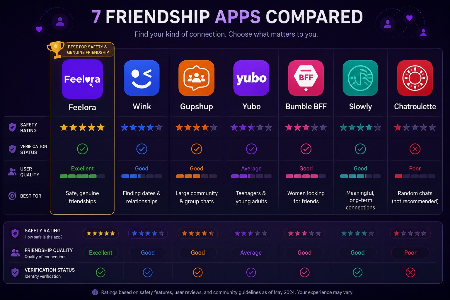 Feelora vs. Other Friendship Apps: Complete Honest Comparison 2025